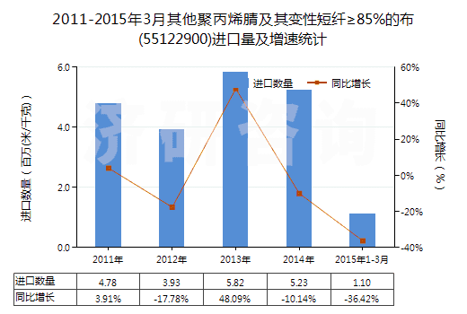 2011-2015年3月其他聚丙烯腈及其變性短纖≥85%的布(55122900)進口量及增速統計